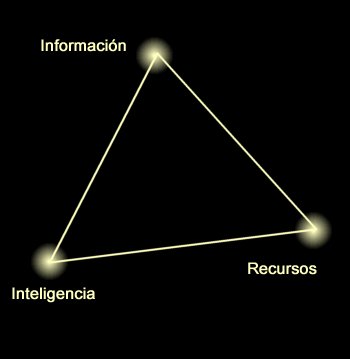 El triangulo de la vida